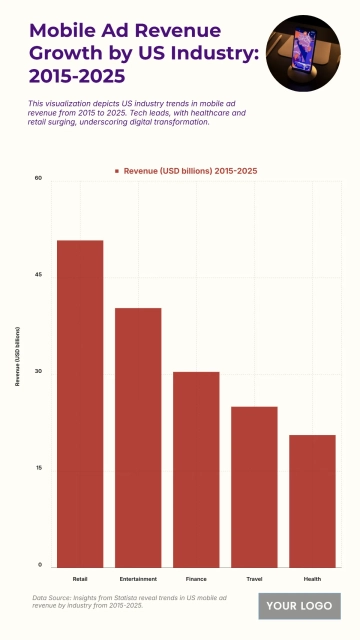 Free US Mobile Ad Revenue by Industry from 2015 to 2025 Chart to Edit Online