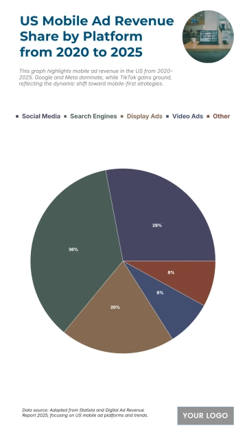 Free US Mobile Ad Revenue Share by Platform from 2020 to 2025 Chart to Edit Online