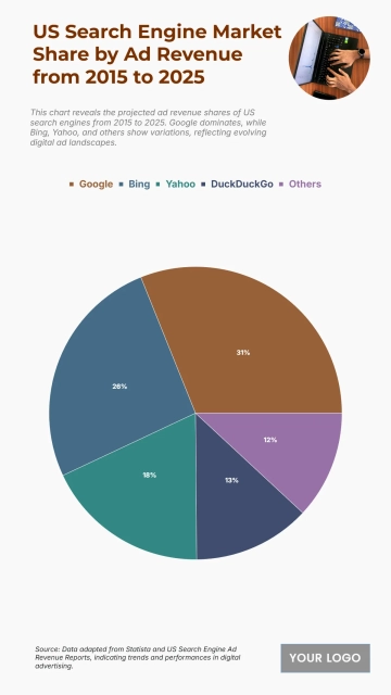 Free US Search Engine Market Share by Ad Revenue from 2015 to 2025 Chart to Edit Online