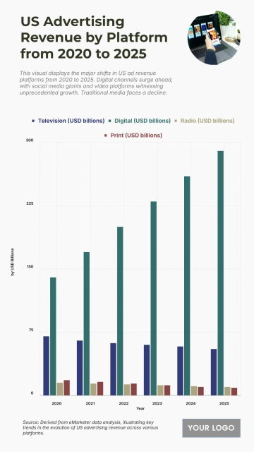 Free US Advertising Revenue by Platform from 2020 to 2025 Chart to Edit Online