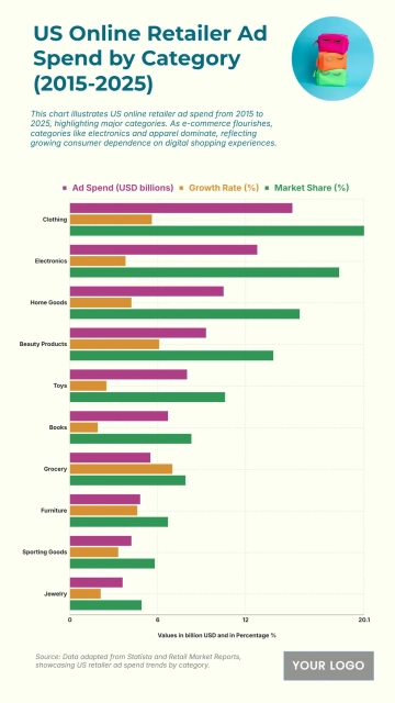 Free US Online Retailer Ad Spend by Category from 2015 to 2025 Chart to Edit Online