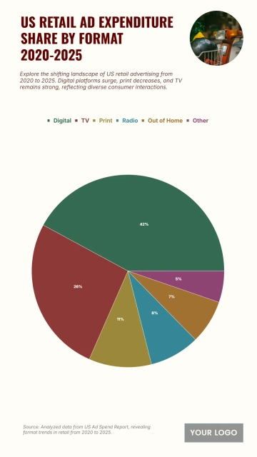 Free US Retail Ad Expenditure Share by Format from 2020 to 2025 Chart to Edit Online