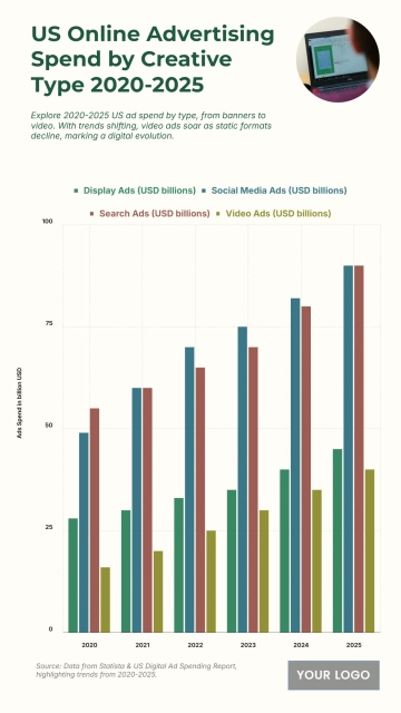 Free US Online Advertising Spend by Creative Type from 2020 to 2025 Chart to Edit Online
