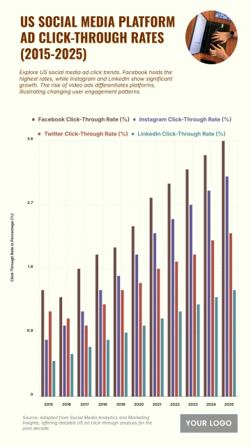 Free US Social Media Platform Ad Click-Through Rates from 2015 to 2025 Chart to Edit Online