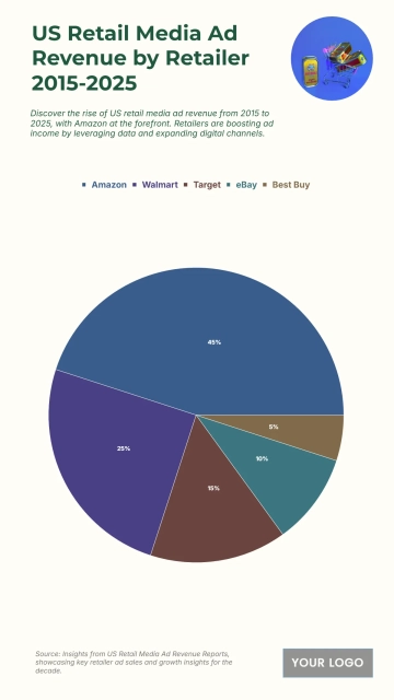 Free US Retail Media Ad Revenue by Retailer from 2015 to 2025 Chart to Edit Online