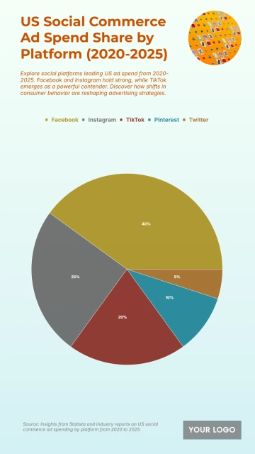 Free US Social Commerce Ad Spend Share by Platform from 2020 to 2025 Chart to Edit Online