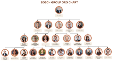 Free Bosch Group Organizational Chart to Edit Online Free Bosch Group Organizational Chart to Edit Online