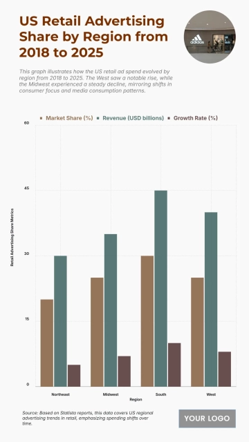 Free US Retail Advertising Share by Region from 2018 to 2025 Chart to Edit Online