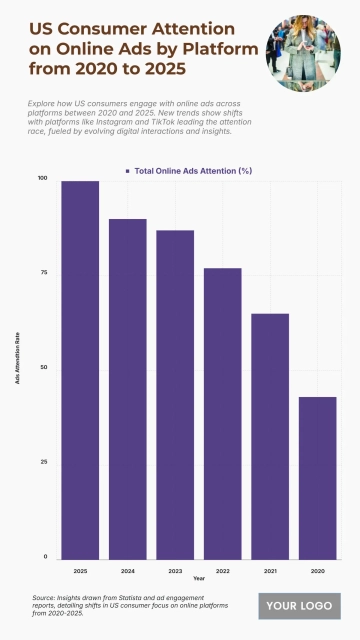 Free US Consumer Attention on Online Ads by Platform from 2020 to 2025 Chart to Edit Online