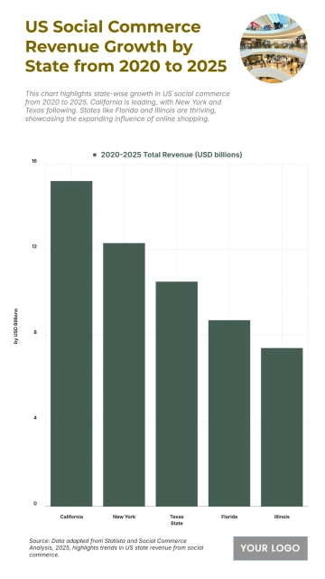 Free US Social Commerce Revenue Growth by State from 2020 to 2025 Chart to Edit Online