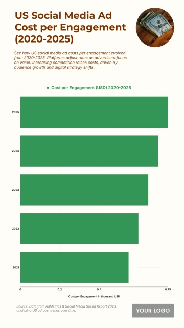 Free US Social Media Ad Cost per Engagement from 2020 to 2025 Chart to Edit Online