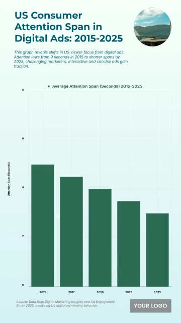 Free US Consumer Attention Span in Digital Ads from 2015 to 2025 Chart to Edit Online