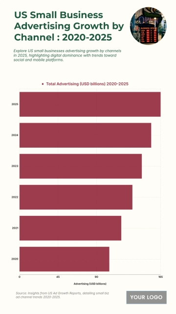 Free US Small Business Advertising Growth by Channel from 2020 to 2025 Chart to Edit Online