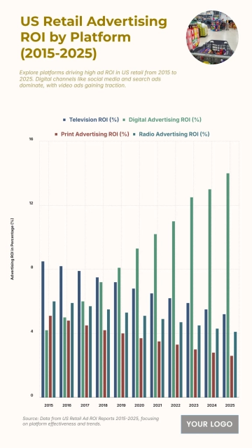 Free US Retail Advertising ROI by Platform from 2015 to 2025 Chart to Edit Online