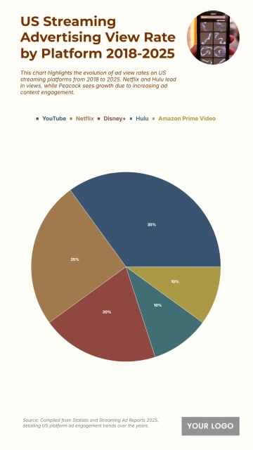 Free US Streaming Advertising View Rate by Platform from 2018 to 2025 Chart to Edit Online