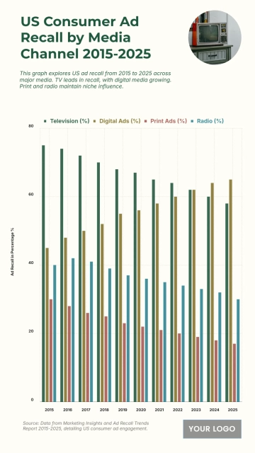 Free US Consumer Ad Recall by Media Channel from 2015 to 2025 Chart to Edit Online
