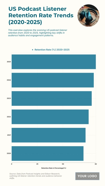 Free US Podcast Listener Retention Rate Trends from 2020 to 2025 Chart to Edit Online