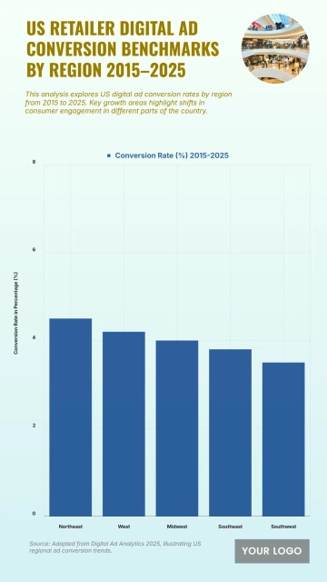 Free US Retailer Digital Ad Conversion Benchmarks by Region from 2015 to 2025 Chart to Edit Online
