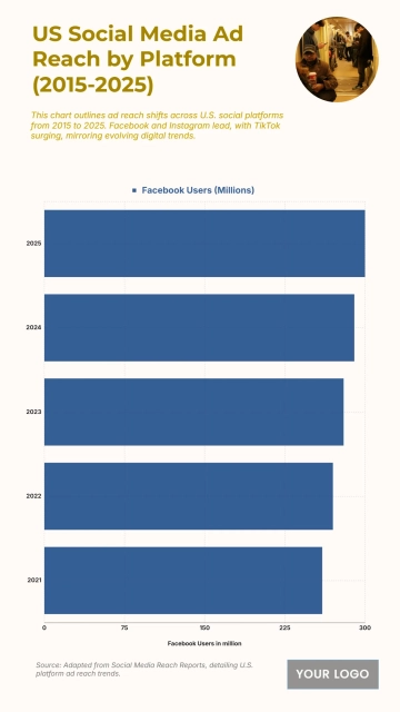 Free US Social Media Ad Reach by Platform from 2015 to 2025 Chart to Edit Online