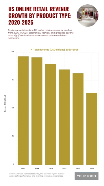 Free US Online Retail Revenue Growth by Product Type from 2020 to 2025 Chart to Edit Online