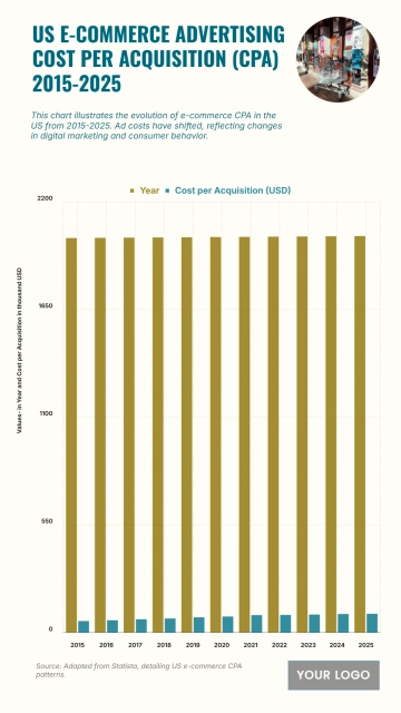 Free US E-commerce Advertising Cost per Acquisition (CPA) from 2015 to 2025 Chart to Edit Online