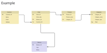 Free Entity Relationship Diagram Template to Edit Online