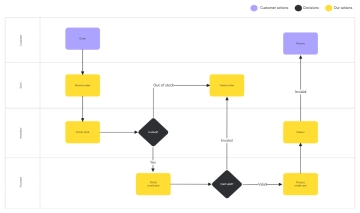 Free Swimlane Diagram Template to Edit Online