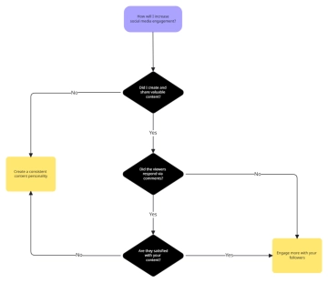 Free Yes No Flowchart Template to Edit Online