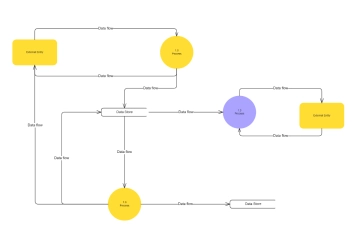 Free Data Flow Diagram Template to Edit Online