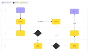 Free Swimlane Flowchart Template to Edit Online