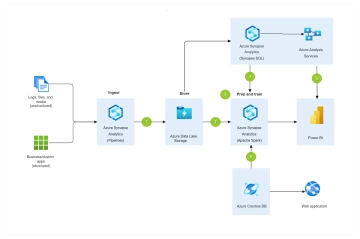 Free Azure Data Flow Template to Edit Online