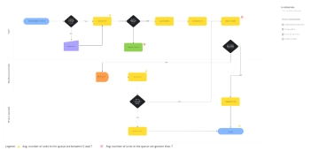 Free Current State vs. Future State Flowchart Template to Edit Online