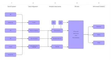 Free Business Architecture Template to Edit Online