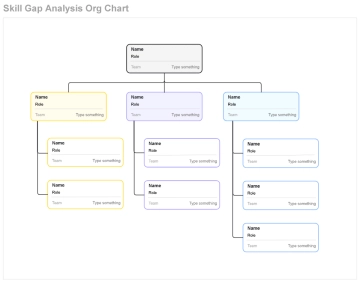Free Skill Gap Analysis Org Chart Template to Edit Online