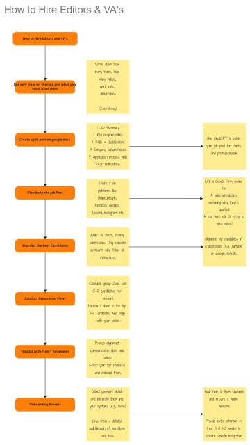 Free Hiring Editors and VA's Flowchart to Edit Online