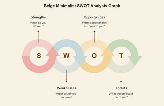 Free Beige Minimalist SWOT Analysis Graph to Edit Online