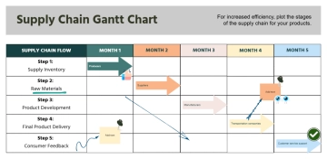 Free Supply Chain Gantt Chart to Edit Online