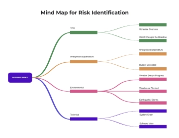 Free Mind Map for Risk Identification to Edit Online