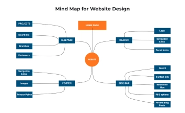 Free Mind Map for Website Design to Edit Online