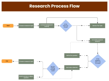 Free Modular Research Process Flow to Edit Online