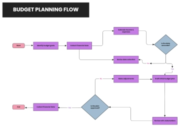 Free Budget Planning Process Flow to Edit Online