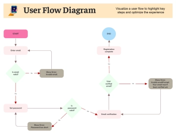 Free User Process Flow Diagram to Edit Online