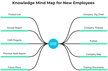 Free Knowledge Mind Map for New Employees to Edit Online