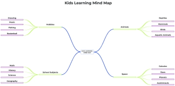 Free Kids Learning Mind Map to Edit Online