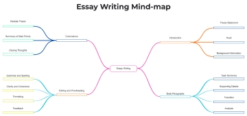 Free Essay Writing Mind-map to Edit Online