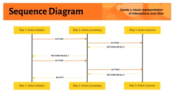 Free Sequence Process Flow in Orange Yellow Black to Edit Online