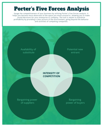 Free Photo Porter's Five Forces Analysis Chart to Edit Online