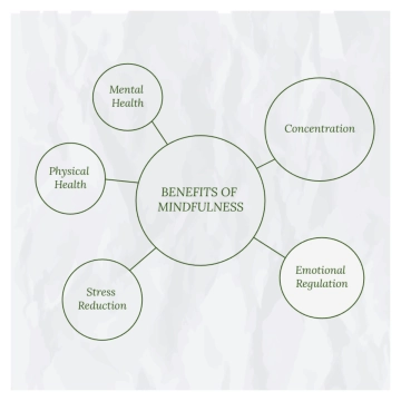 Free Gray Green Minimal Mental Health Bubble Map to Edit Online