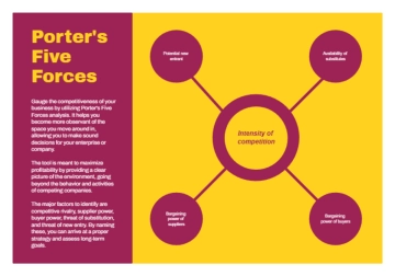 Free Yellow and Maroon Porter's 5 Forces Chart to Edit Online