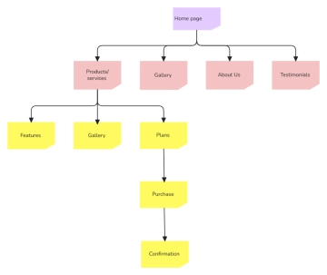 Free Sitemap for Design Agency Website to Edit Online